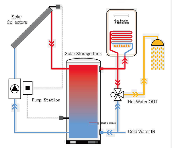 Coil-Solar-Tank-Works